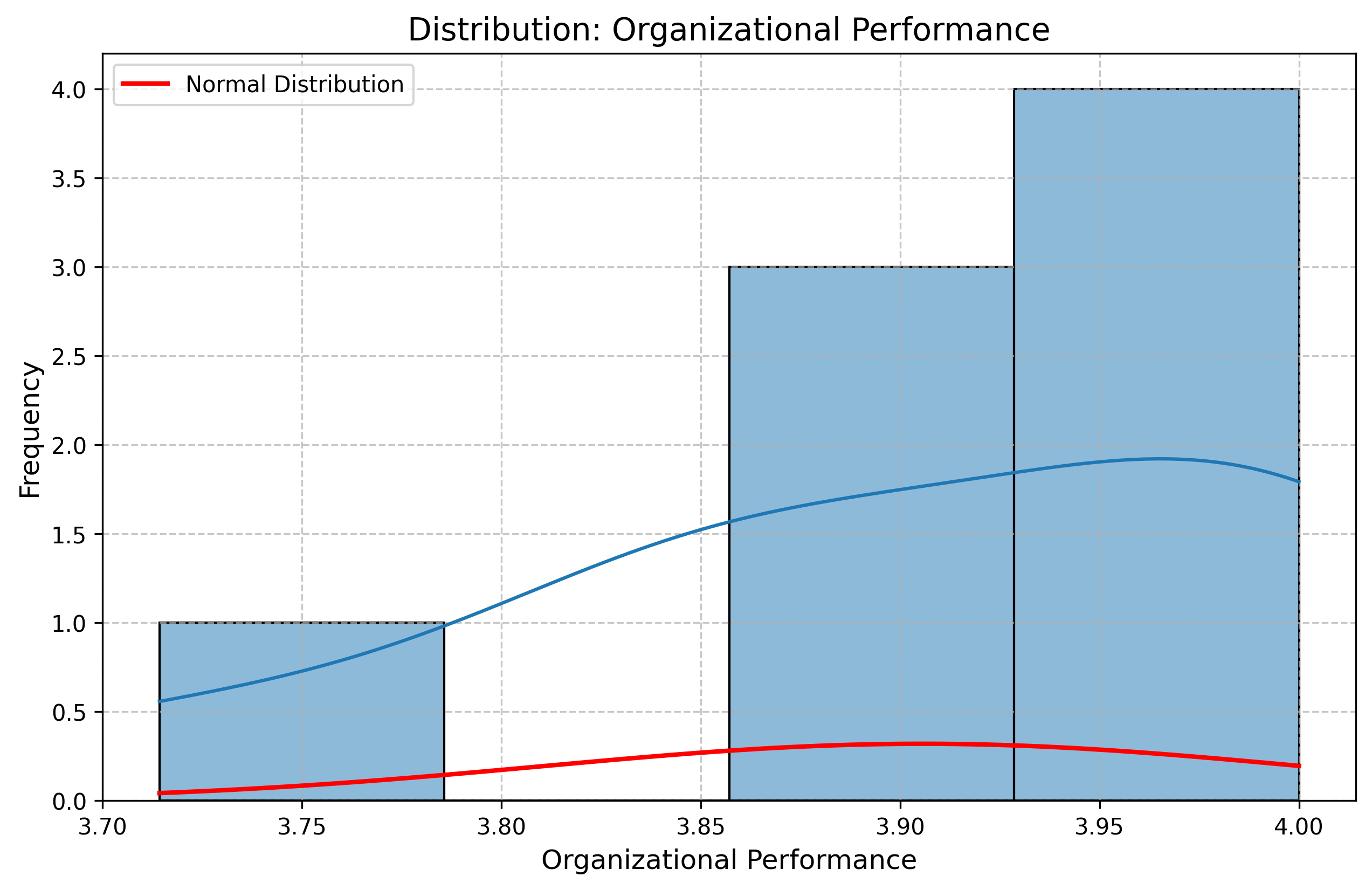 Histogram for Organizational Performance