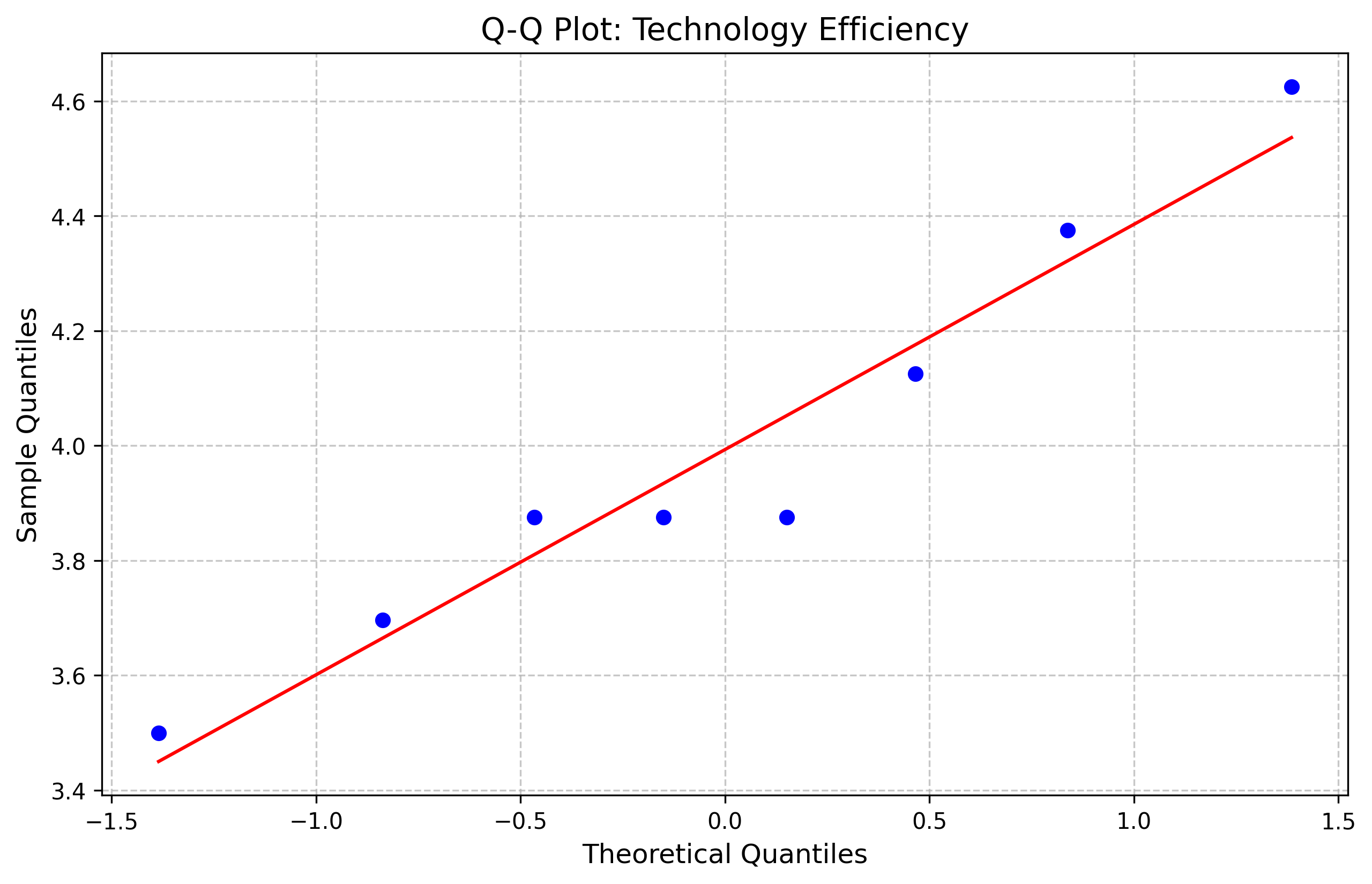 QQ plot for Technology Efficiency