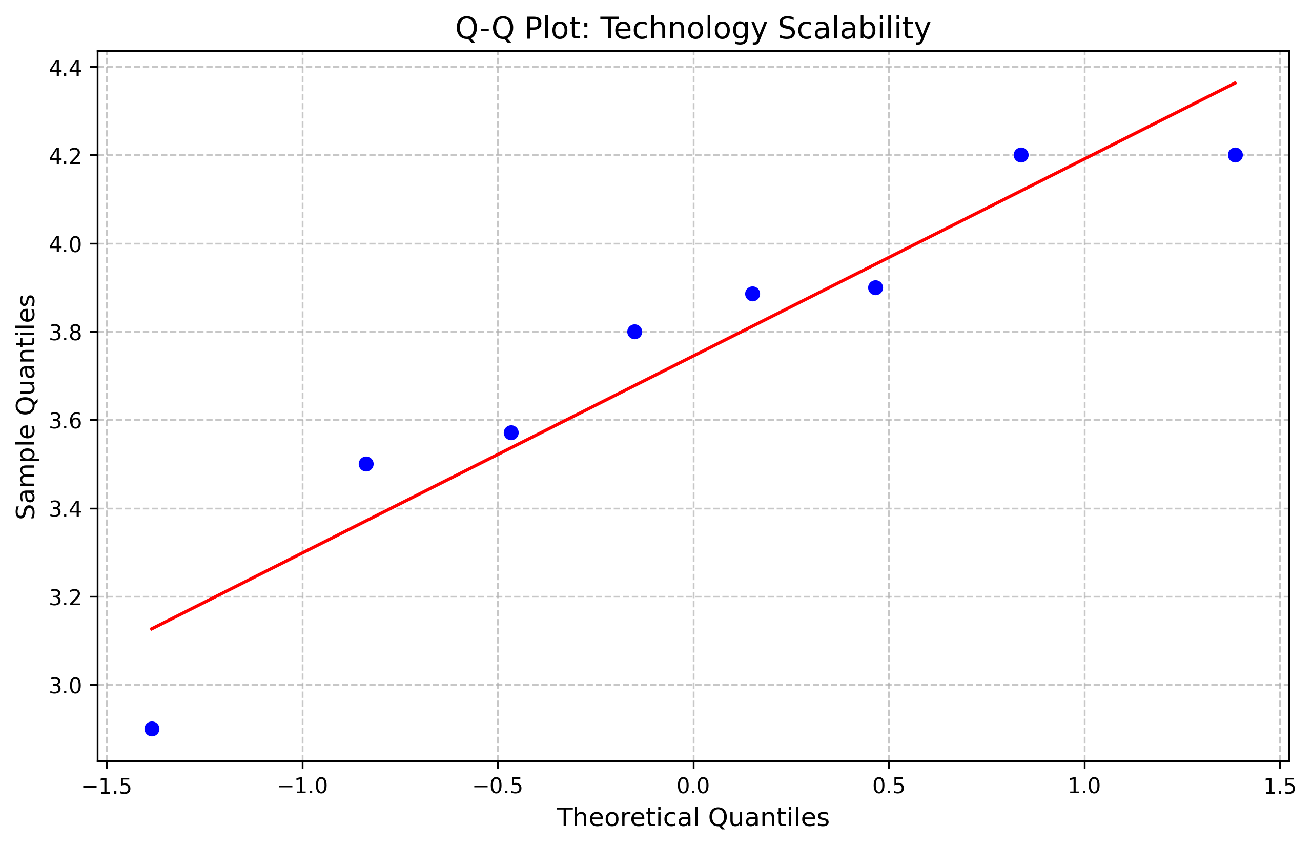 QQ plot for Technology Scalability